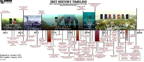 2b2t is the oldest anarchy server in minecraft. File:2b2t Timeline.jpg - 2b2t Wiki