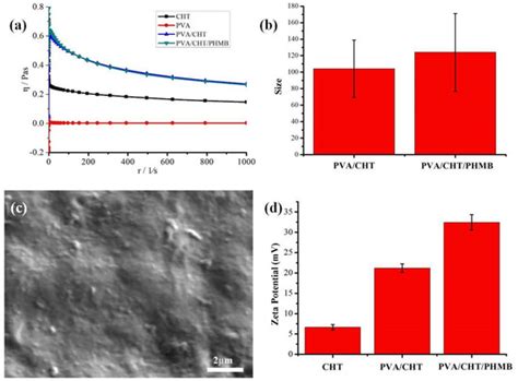 Molecules Free Full Text Polyvinyl Alcoholchitosanpolyhexamethylene Biguanide Phase