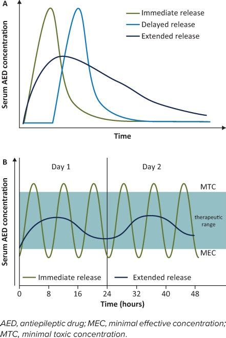 A Clinicians Guide To Oral Extended Release Drug Delivery Systems In