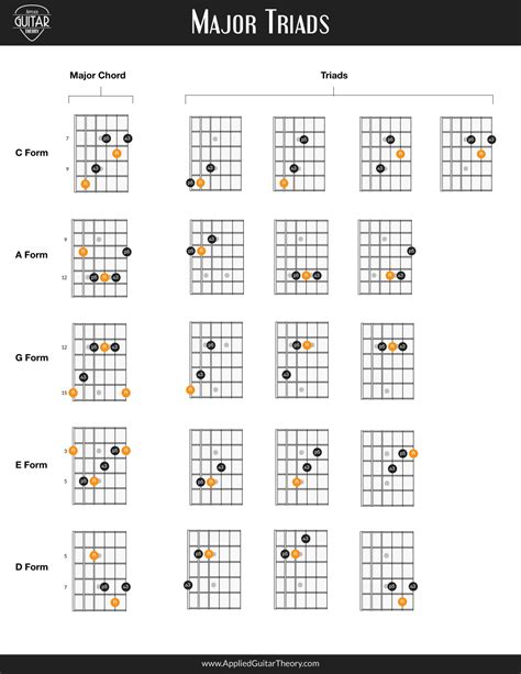 Guitar Triad Chord Chart