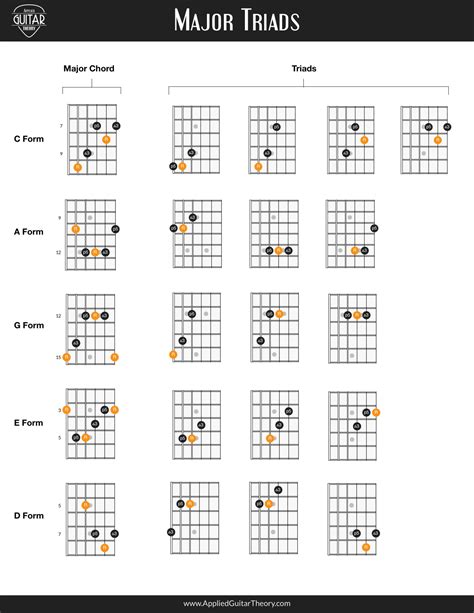 Split into three leveled sections guitar gym triads throws you right into the fire. Major Triads | Music theory guitar, Music chords, Basic guitar lessons