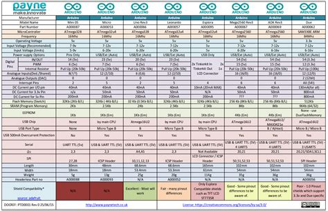 Arduino Boards Compared Tutorial In 2020 Arduino Boar