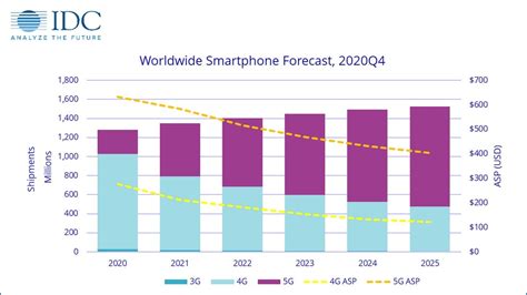 Global Smartphone Shipments To Grow By 55 Percent In 2021 Due To 5g