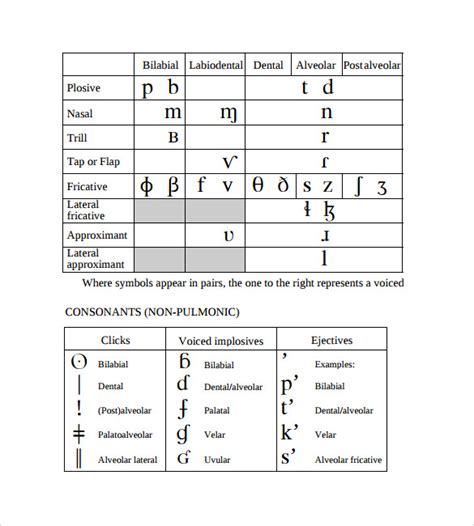 For each sound, it gives: FREE 7+ Sample International Phonetic Alphabet Chart Templates in PDF | MS Word