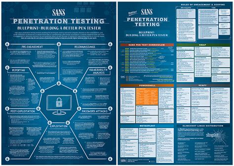 Introducing The New Sans Pen Test Poster Building A Better Pen Tester