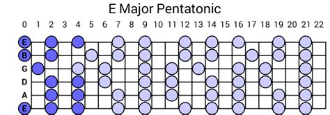 E Minor Pentatonic Scale Guitar