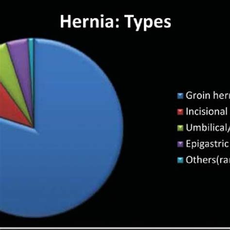 Different Types Of Hernias Download Scientific Diagram