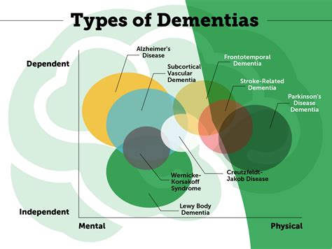 What Is The Most Common Type Of Dementia Dementia Talk Club