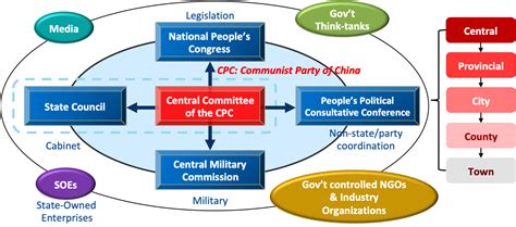 China Govt Structure Yuan Associates