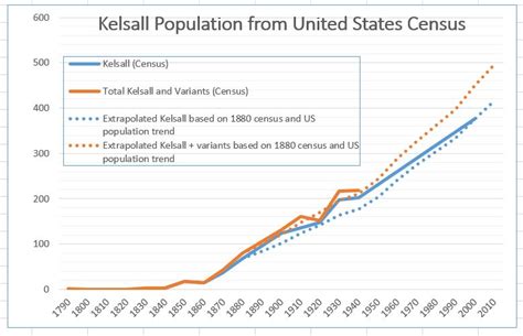Historical Population Growth In The United States The Kelsall One