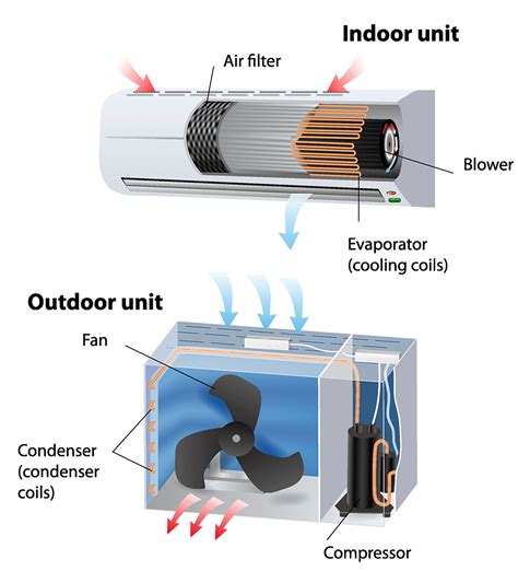 Half of the system goes outside of the home while the other half goes inside. Warren Forensics | Air Conditioning System Basics