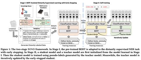 《bond Bert Assisted Open Domain Named Entity Recognition With Distant