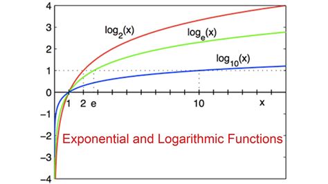 Exponential And Logarithmic Functions Youtube