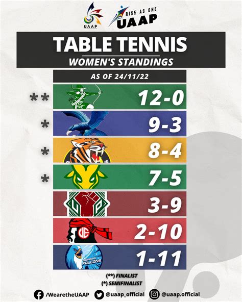 The Uaap On Twitter At The End Of Stage 2 Of Table Tennis