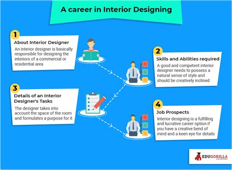 Career Path For An Interior Designer