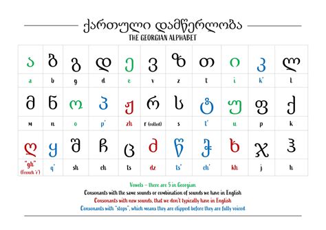 Georgian Alphabet Chart Color Coded Etsy France