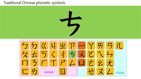 Chinese Phonetic Symbols
