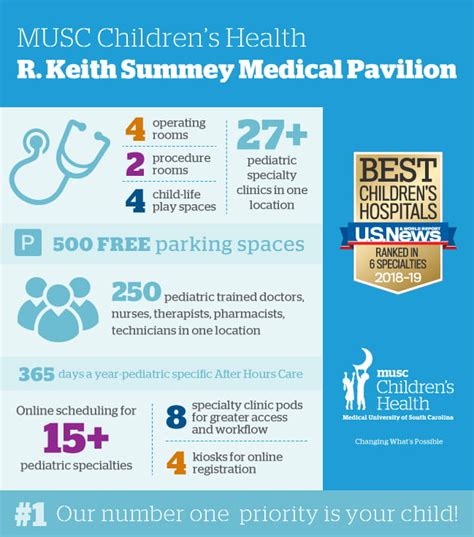 Childrens Keith Summey Medical Pavilion Musc Health Charleston Sc