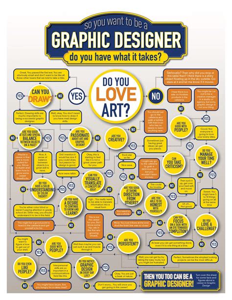 Infographic Graphic Designer Decision Tree Cgfrog