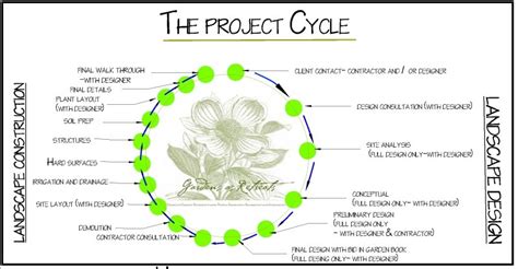 Landscapedesign Landscape Design Process