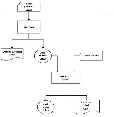 Bagan Alur Atau Flowchart Gambaran Riset