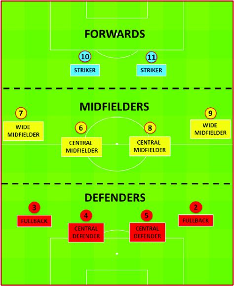 Team Formation With Main And Specific Playing Positions In Soccer Game