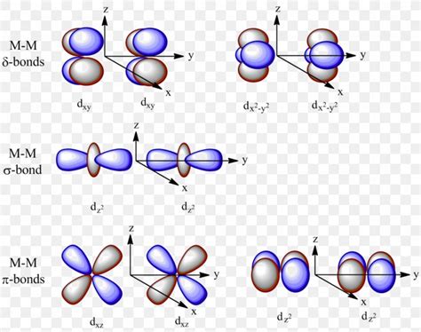 Atomic Orbital Molecular Orbital Diagram Chemical Bond Quintuple Bond