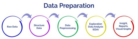 Data Preparationpreprocessingwrangling In Deep Learning Don