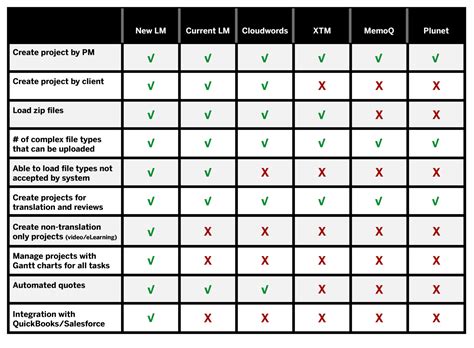 Comparison Chart 02 Inwhatlanguage A Trustpoint Company