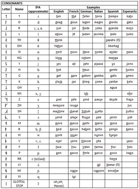 6 Best Images Of Printable Spanish Phonetic Alphabet Chart Printable