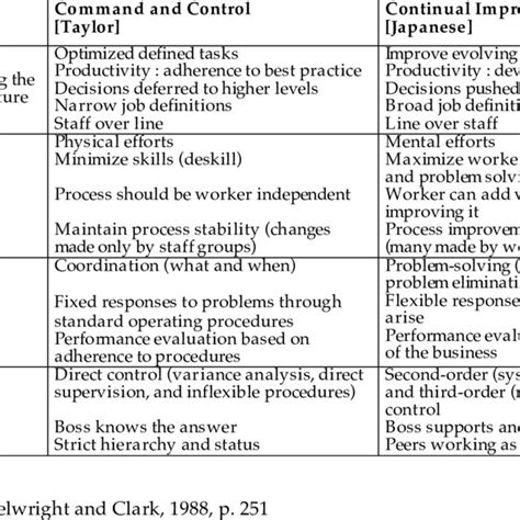 Old And New Manufacturing Paradigms Download Table