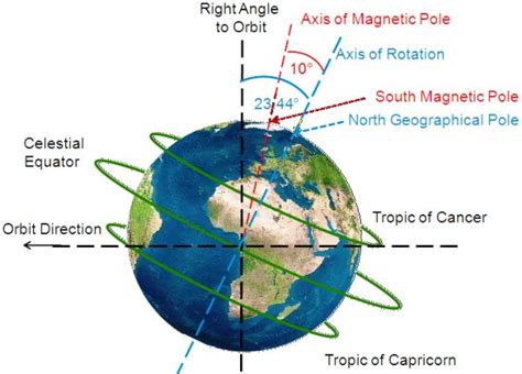 Axial Tilt Earth Right Angle To Orbit Axis Of Magnetic Pole Rotation 10