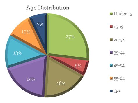 Demographics Frederick Co Official Website