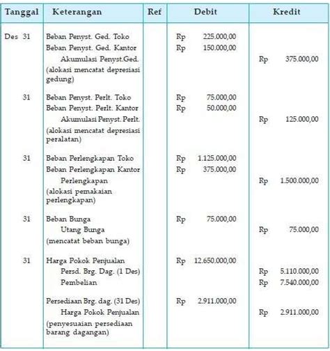 Contoh Soal Akuntansi Perusahaan Dagang Ayat Jurnal Penyesuaian Riset