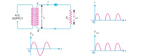 An Alternating Current Is Converted To Direct Current Class 12 Physics Cbse