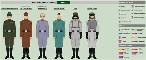 Galactic Empire Imperial Army By Jackaubreysw On Deviantart Star Wars Infographic Galactic