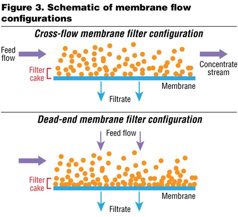 Membrane Technology A Break Through In Water Treatment Wcp Online