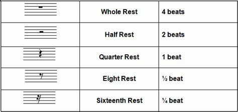 Musical Notes And Rests And Their Count Chart