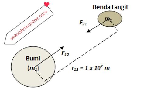 Rangkuman Fisika Kelas Bab Hukum Newton Tentang Gravitasi Dan