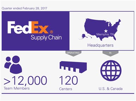 Fedex A Global Supply Chain Management Company Commerce Company Fact