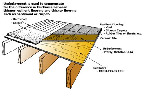 This is most important if installing a wood floor finish. Luan Plywood Flooring Underlayment: Do-It-Yourself Luan Wood Veneer