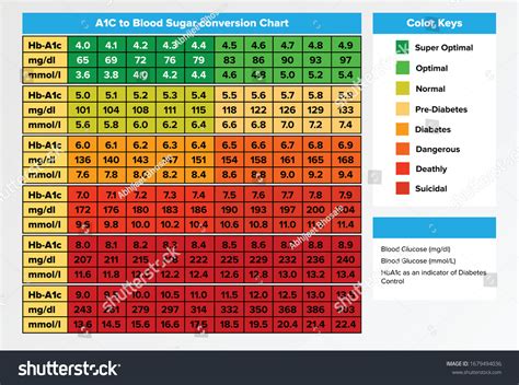 A1c Blood Sugar Conversion Chart Diabetes стоковая векторная графика