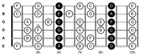 Fretboard Visualization 101 How To Memorize The Guitar Neck