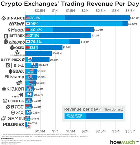 With crypto like kind exchange regards to investing in cryptocurrency, selecting the place to retailer it's nearly as necessary as shopping for it in the first place. How Profitable Are the World's Top Crypto Exchanges ...