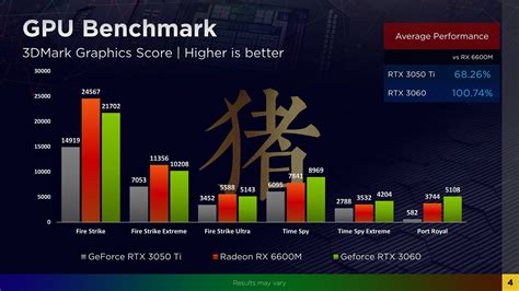 La Radeon Rx 6600m Affronte Les Geforce Rtx 3050 Ti Et Rtx 3060 Mobiles