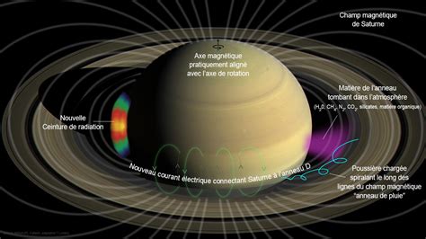 Astronomie Quest Ce Qui Fait Chavirer Saturne Lhumanité Planete