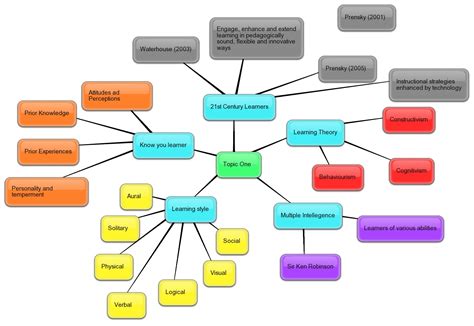 Education World Concept Map Template Concept Map Template Mind Map