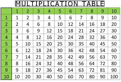 Multiplication Table Pdf Multiplication Chart 1 10 Printable Canada