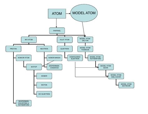 Struktur Atom And Sistem Periodik Unsur
