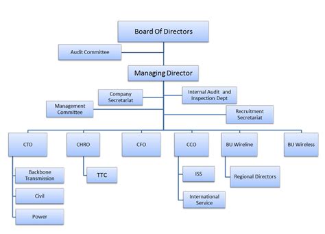 Mobile App Company Organizational Structure 6 Reorg Steps To Bring
